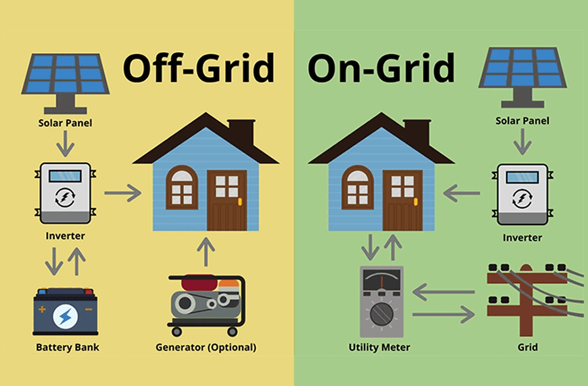 Difference between on grid and off grid system.