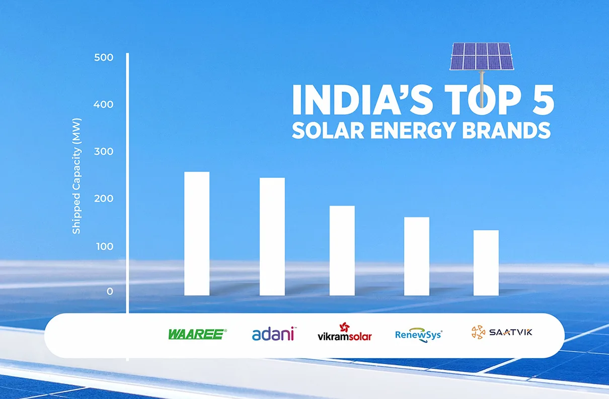 Efarm is providing India’s Trusted Top 5 Solar brands.
